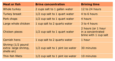 Reynolds Turkey Bag Cooking Chart